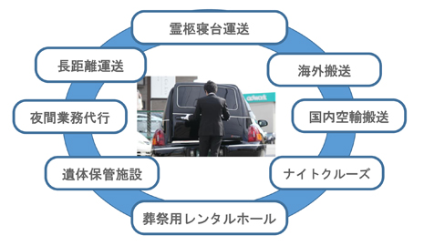 事業内容 会社案内 霊柩車 寝台車の手配なら株式会社ハース ジャパン